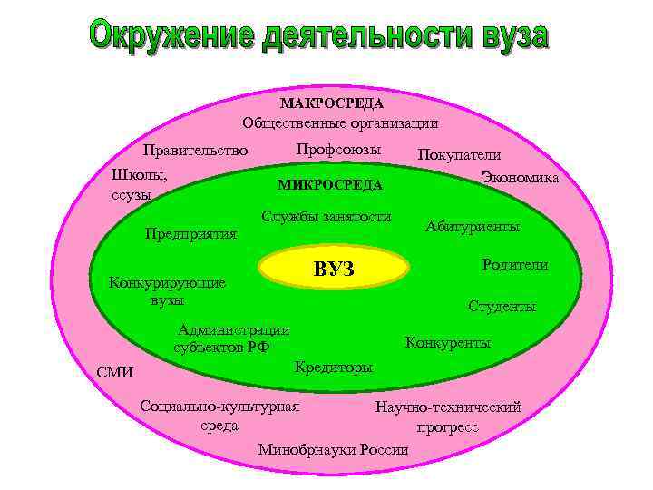 МАКРОСРЕДА Общественные организации Профсоюзы Правительство Школы, ссузы МИКРОСРЕДА Предприятия Службы занятости Конкурирующие вузы ВУЗ