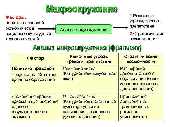 Факторы: политико-правовой экономический социально-культурный технологический Фактор Анализ макроокружения Рыночные угрозы, тревоги, препятствия 1 Рыночные