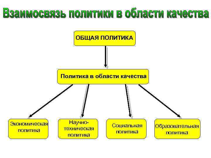 ОБЩАЯ ПОЛИТИКА Политика в области качества Экономическая политика Научнотехническая политика Социальная политика Образовательная политика