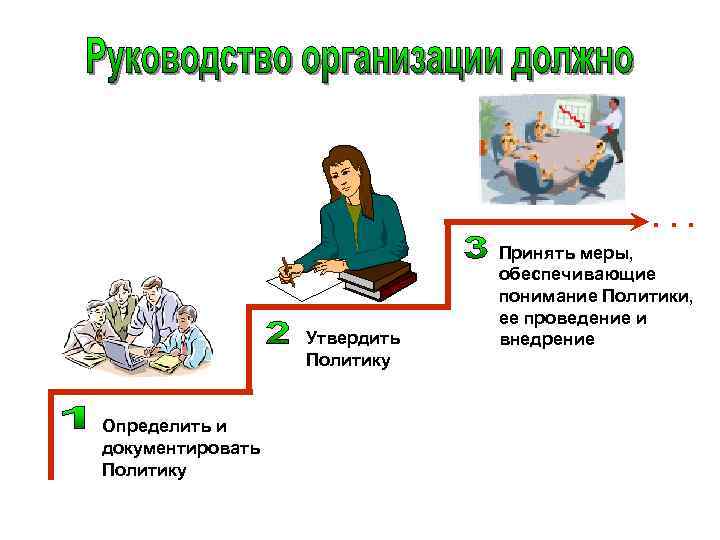 . . . Утвердить Политику Определить и документировать Политику Принять меры, обеспечивающие понимание Политики,