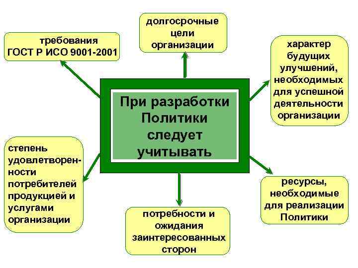 требования ГОСТ Р ИСО 9001 -2001 степень удовлетворенности потребителей продукцией и услугами организации долгосрочные