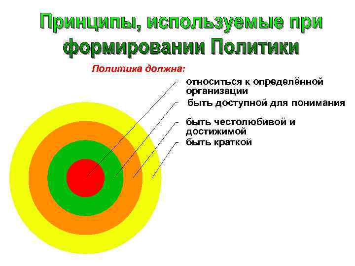 Политика должна: относиться к определённой организации быть доступной для понимания быть честолюбивой и достижимой