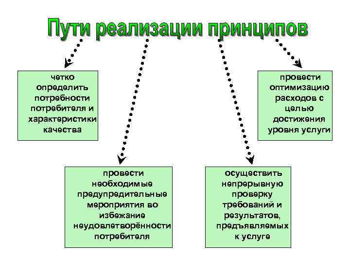четко определить потребности потребителя и характеристики качества провести необходимые предупредительные мероприятия во избежание неудовлетворённости