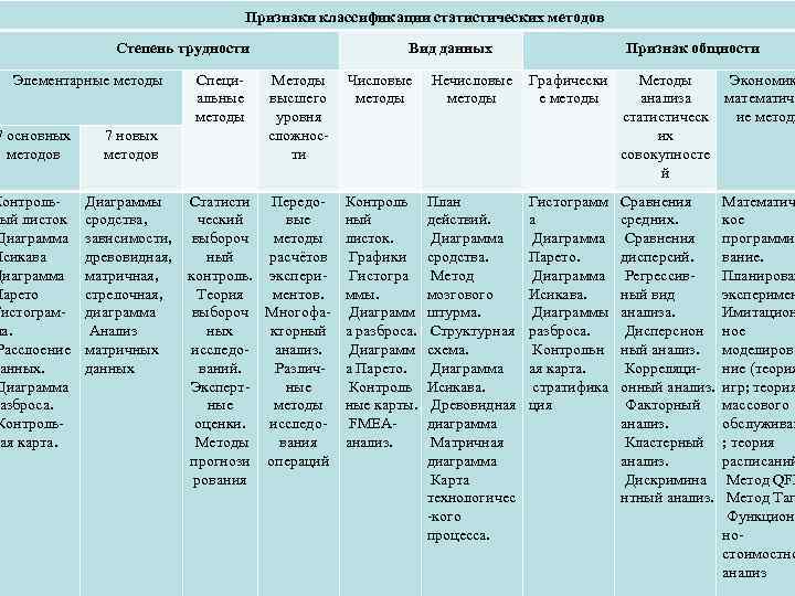 Признаки классификации статистических методов Степень трудности Элементарные методы 7 основных методов Контрольный листок Диаграмма
