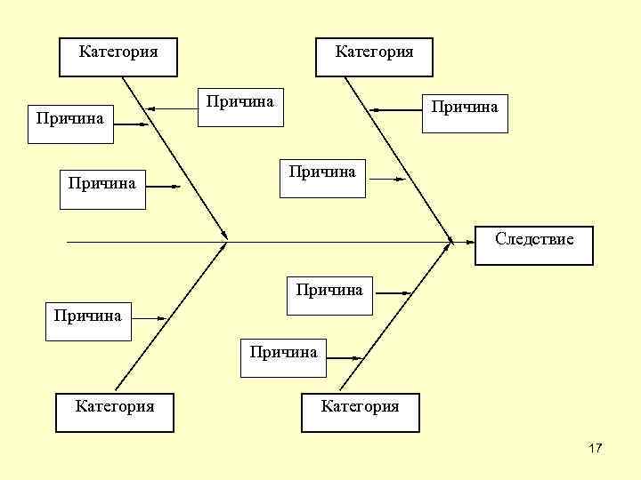 Составьте схему причин и следствий получения плохой оценки информатика