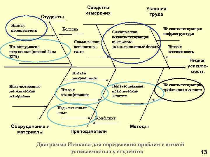 Средства измерения Студенты Низкая посещаемость Низкий уровень подготовки (низкий балл ЕГЭ) Болезнь Сложные или