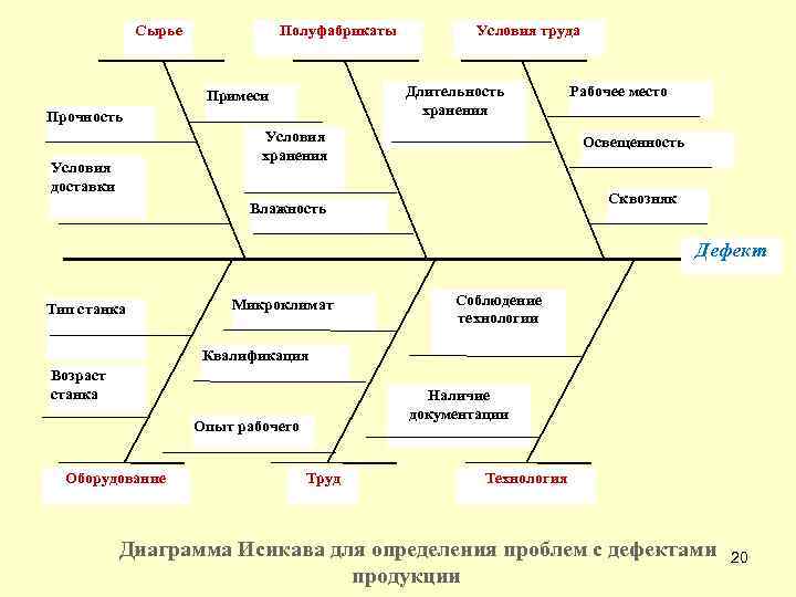Сырье Полуфабрикаты Условия труда Длительность хранения Примеси Прочность Условия хранения Условия доставки Рабочее место