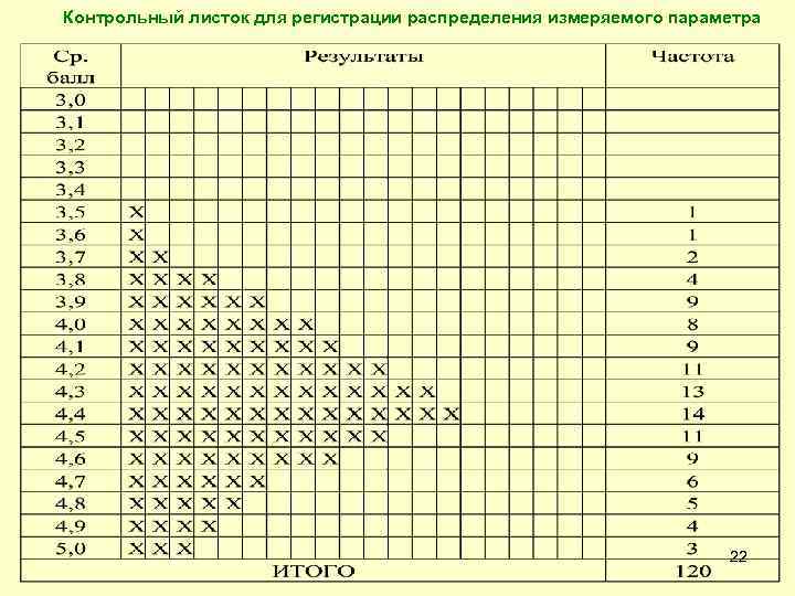  Контрольный листок для регистрации распределения измеряемого параметра 22 