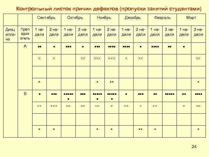  Контрольный листок причин дефектов (пропуски занятий студентами) Сентябрь. Дисц иплина Октябрь. Ноябрь. Декабрь.