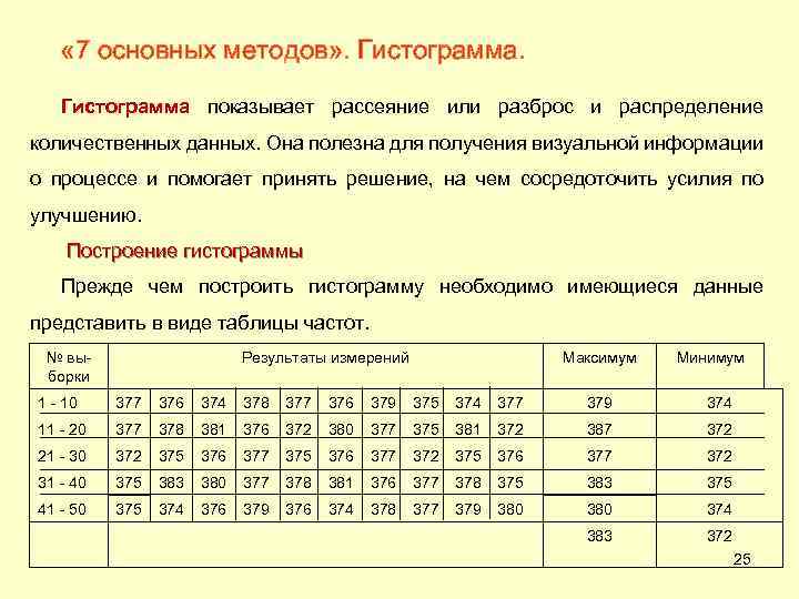  « 7 основных методов» . Гистограмма показывает рассеяние или разброс и распределение количественных