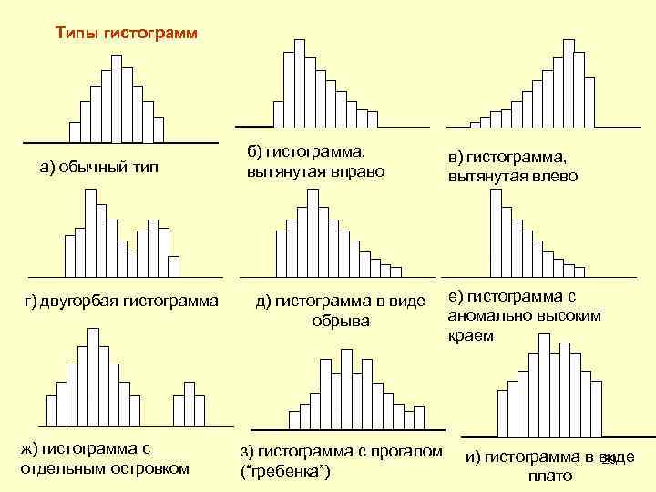 Типы гистограмм а) обычный тип г) двугорбая гистограмма ж) гистограмма с отдельным островком б)
