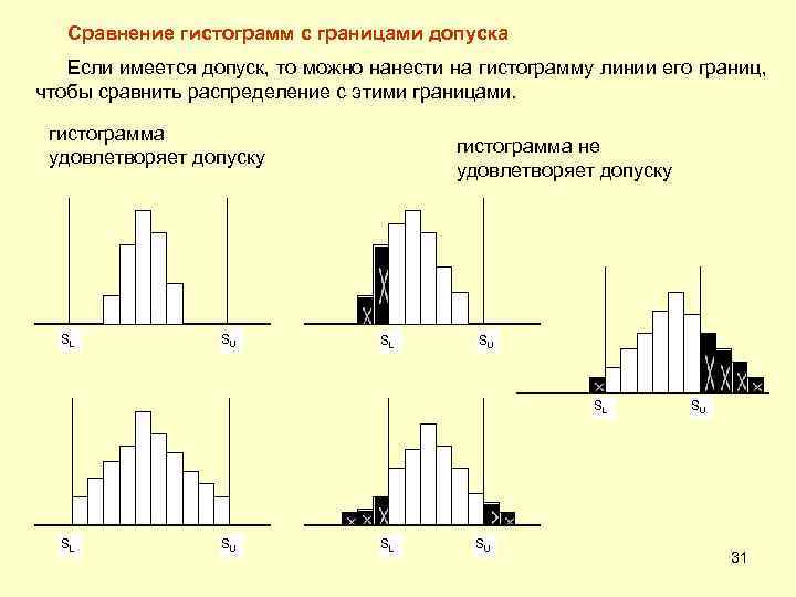 Сравнение гистограмм с границами допуска Если имеется допуск, то можно нанести на гистограмму линии