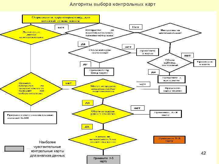 Алгоритм выбора контрольных карт Наиболее чувствительные контрольные карты для анализа данных 42 Примените X-S