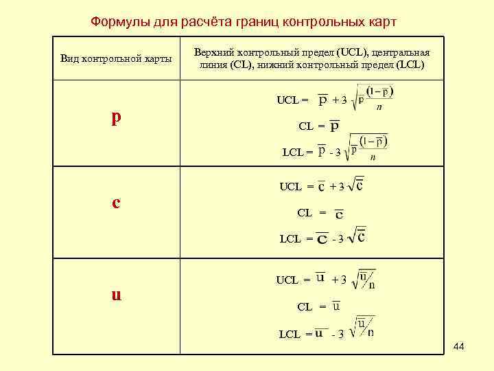 Формулы для расчёта границ контрольных карт Вид контрольной карты p Верхний контрольный предел (UCL),