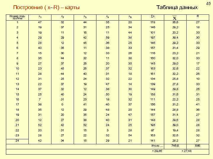 Построение ( х- R) – карты Таблица данных Номер подгруппы 1 х1 х2 х3