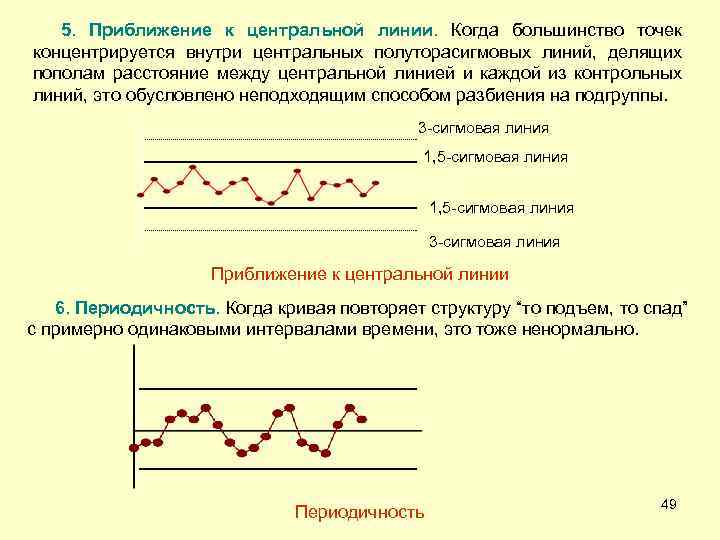 5. Приближение к центральной линии. Когда большинство точек концентрируется внутри центральных полуторасигмовых линий, делящих