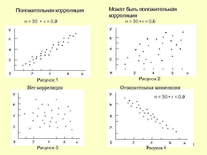 Для изображения корреляционной связи используют диаграмму