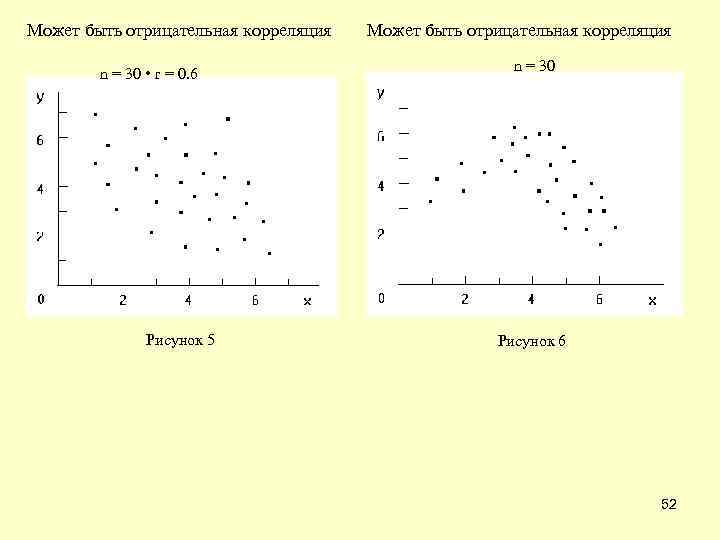 Может быть отрицательная корреляция n = 30 • r = 0. 6 Рисунок 5