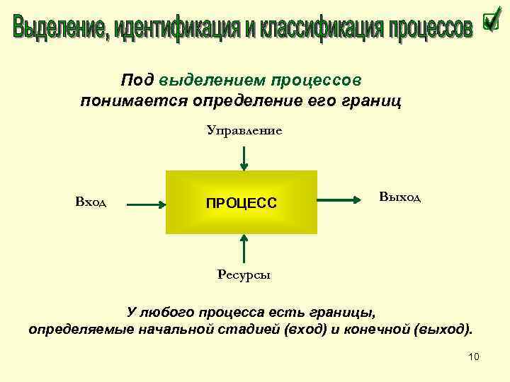 Под выделением процессов понимается определение его границ Управление Вход ПРОЦЕСС Выход Ресурсы У любого