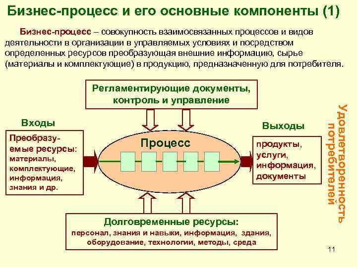 Бизнес-процесс и его основные компоненты (1) Бизнес-процесс – совокупность взаимосвязанных процессов и видов деятельности