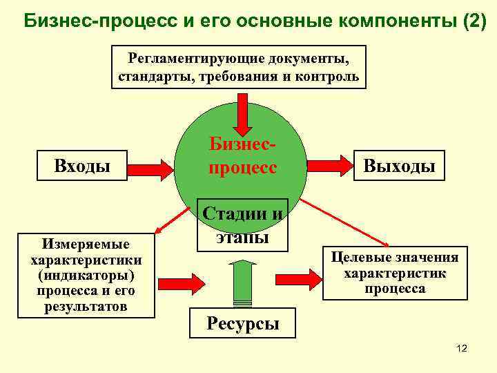 Бизнес-процесс и его основные компоненты (2) Регламентирующие документы, стандарты, требования и контроль Входы Измеряемые