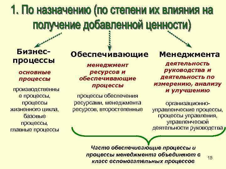 Бизнеспроцессы основные процессы производственны е процессы, процессы жизненного цикла, базовые процессы, главные процессы Обеспечивающие