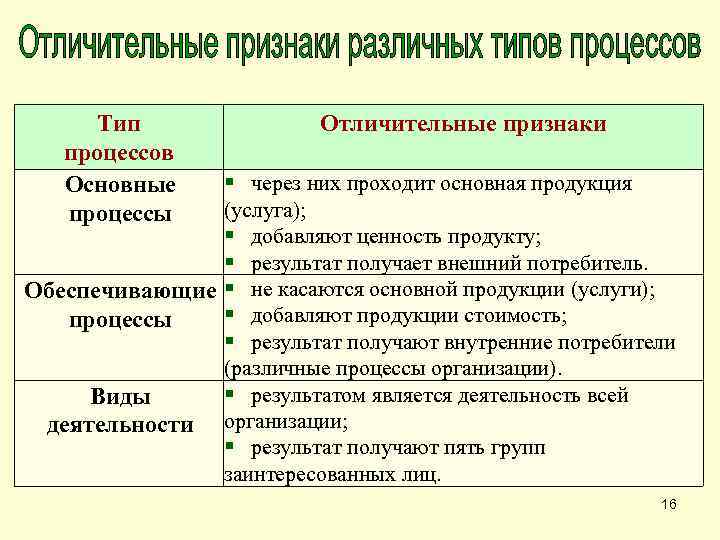 Тип процессов Основные процессы Отличительные признаки § через них проходит основная продукция (услуга); §