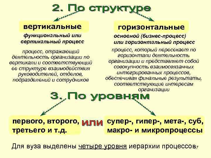 вертикальные функциональный или вертикальный процесс, отражающий деятельность организации по вертикали и соответствующий ее структуре