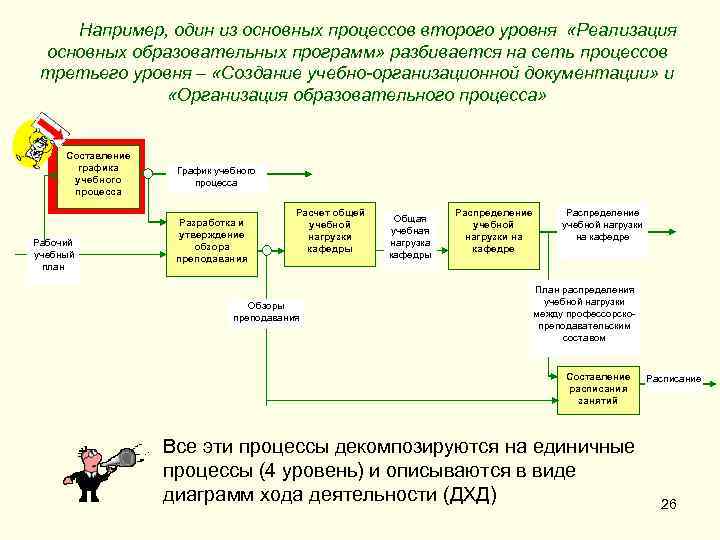 Например, один из основных процессов второго уровня «Реализация основных образовательных программ» разбивается на сеть