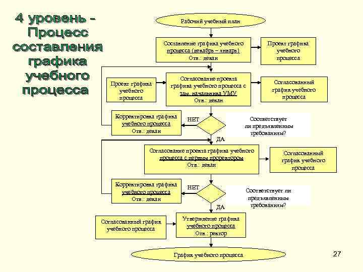 Рабочий учебный план Составление графика учебного процесса (декабрь – январь) Отв. : декан Проект