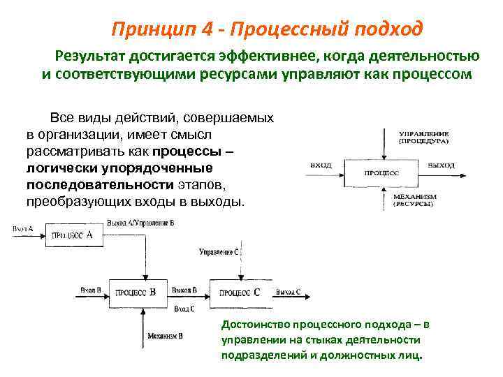 Принцип 4 - Процессный подход Результат достигается эффективнее, когда деятельностью и соответствующими ресурсами управляют