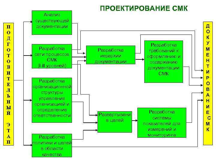 Карта процесса управление смк пример