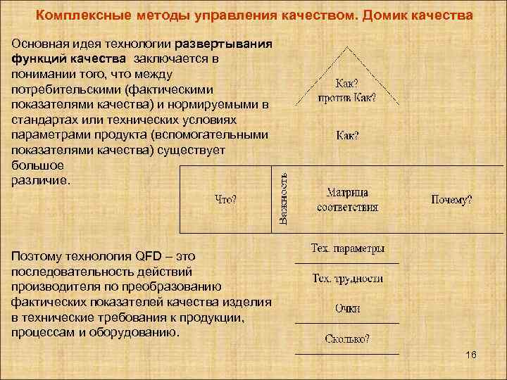 Комплексные методы управления качеством. Домик качества Основная идея технологии развертывания функций качества заключается в