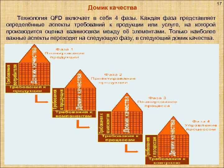 Домик качества 17 Технология QFD включает в себя 4 фазы. Каждая фаза представляет определённые