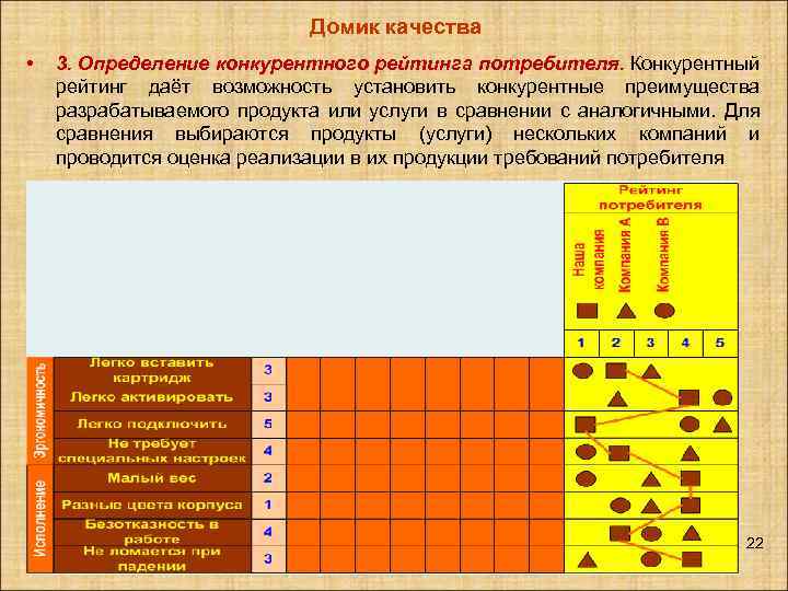 Домик качества • 3. Определение конкурентного рейтинга потребителя. Конкурентный рейтинг даёт возможность установить конкурентные