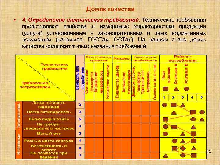 Домик качества • 4. Определение технических требований. Технические требования представляют свойства и измеримые характеристики