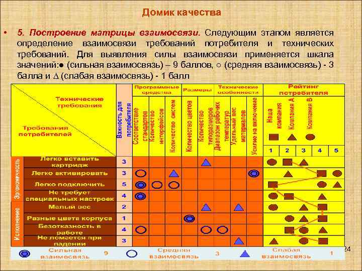 Домик качества • 5. Построение матрицы взаимосвязи. Следующим этапом является определение взаимосвязи требований потребителя