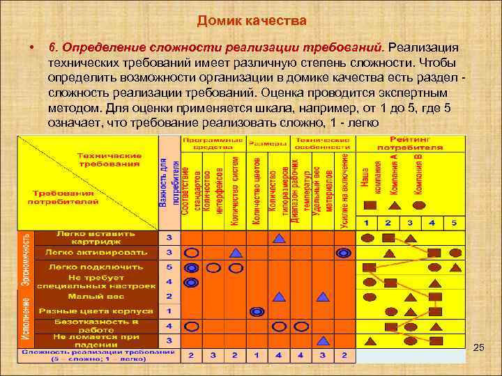 Домик качества • 6. Определение сложности реализации требований. Реализация технических требований имеет различную степень