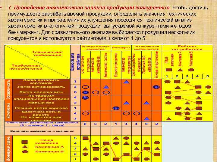  • 7. Проведение технического анализа продукции конкурентов. Чтобы достичь преимуществ разрабатываемой продукции, определить