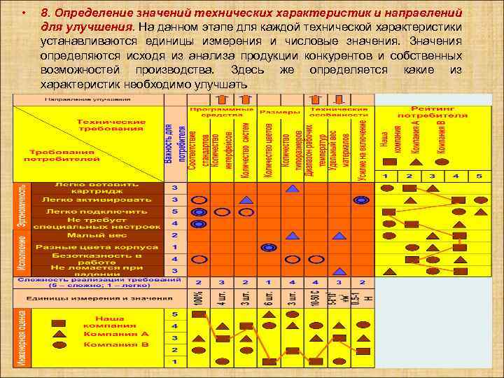  • 8. Определение значений технических характеристик и направлений для улучшения. На данном этапе