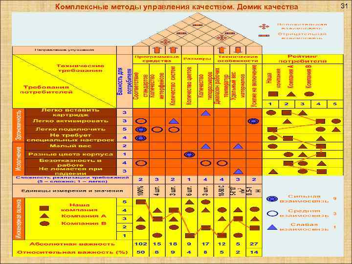 Комплексные методы управления качеством. Домик качества 31 