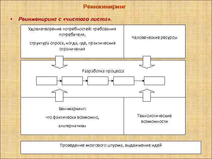 Реинжиниринг • Реинжениринг с «чистого листа» . Удовлетворение потребностей: требования потребителя, структура спроса, когда,