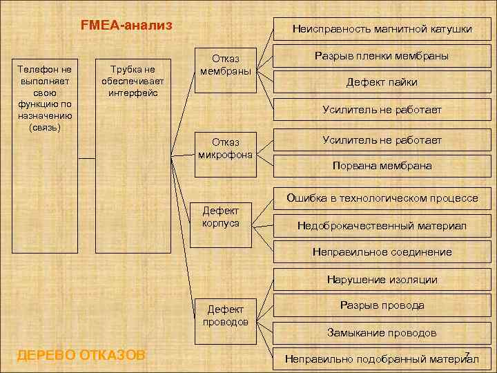 FMEA-анализ Телефон не выполняет свою функцию по назначению (связь) Трубка не обеспечивает интерфейс Неисправность
