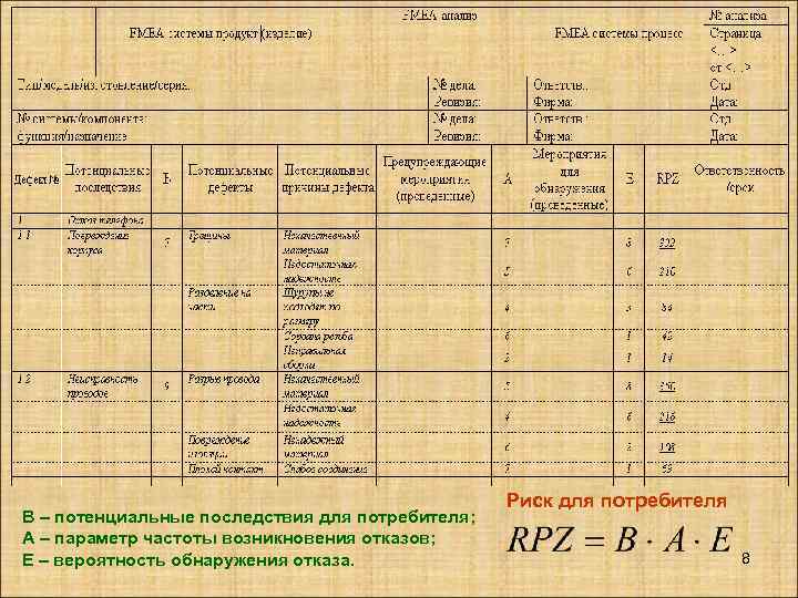 В – потенциальные последствия для потребителя; А – параметр частоты возникновения отказов; Е –