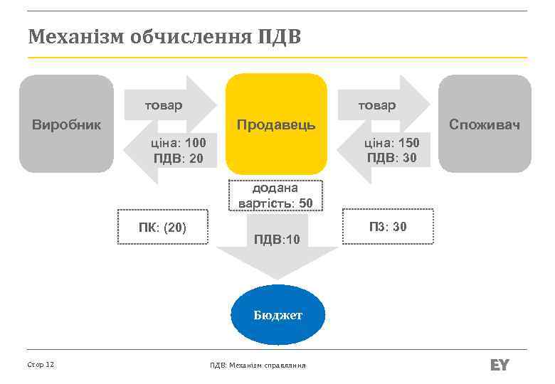 Механізм обчислення ПДВ товар Виробник Споживач Продавець ціна: 150 ПДВ: 30 ціна: 100 ПДВ: