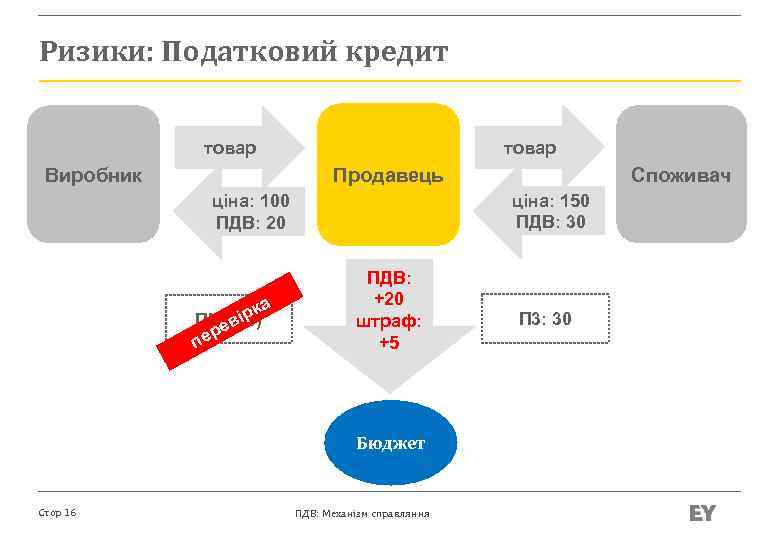 Ризики: Податковий кредит товар Виробник ціна: 150 ПДВ: 30 ціна: 100 ПДВ: 20 а
