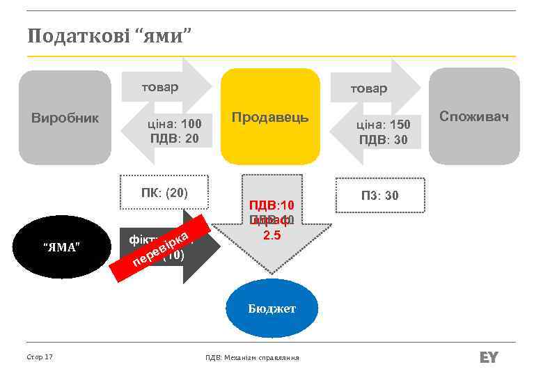 Податкові “ями” товар Виробник ціна: 100 ПДВ: 20 ПК: (20) “ЯМА” а фіктивний ірк