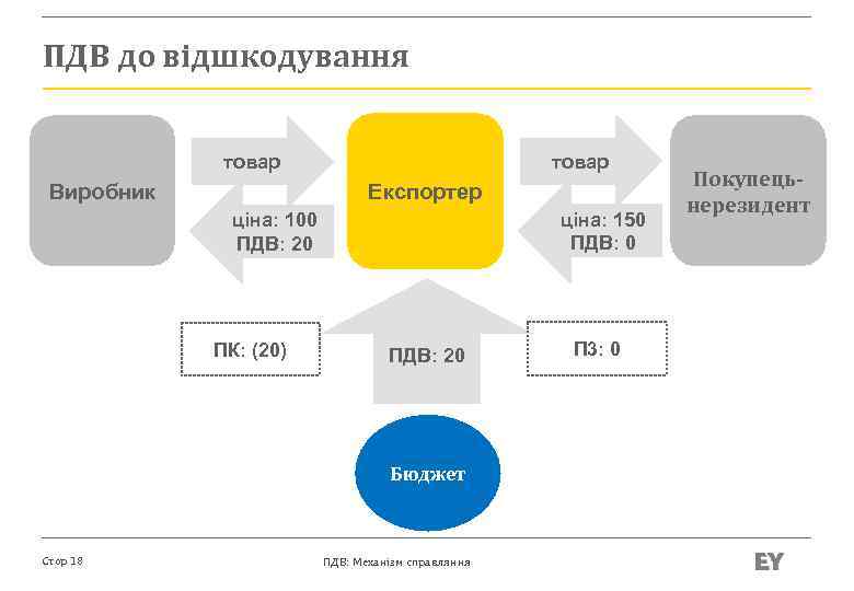 ПДВ до відшкодування товар Виробник Експортер ціна: 150 ПДВ: 0 ціна: 100 ПДВ: 20