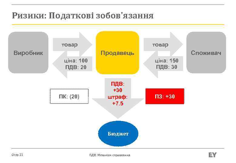 Ризики: Податкові зобов'язання товар Виробник ціна: 150 ПДВ: 30 ціна: 100 ПДВ: 20 ПК: