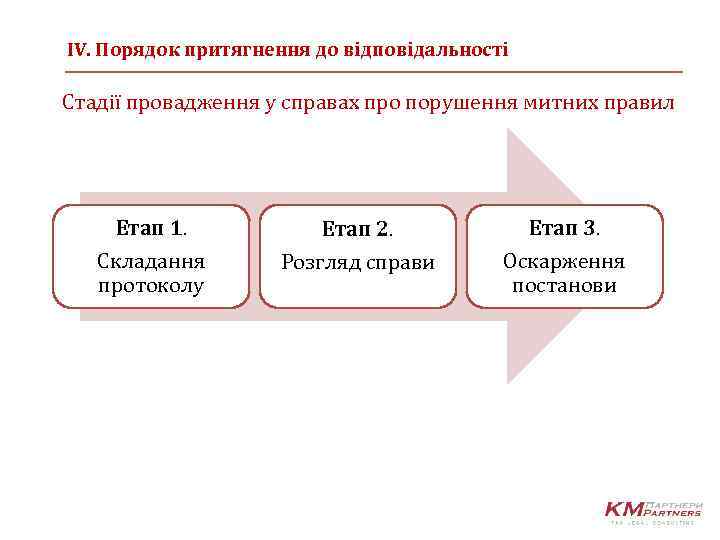 IV. Порядок притягнення до відповідальності Стадії провадження у справах про порушення митних правил Етап